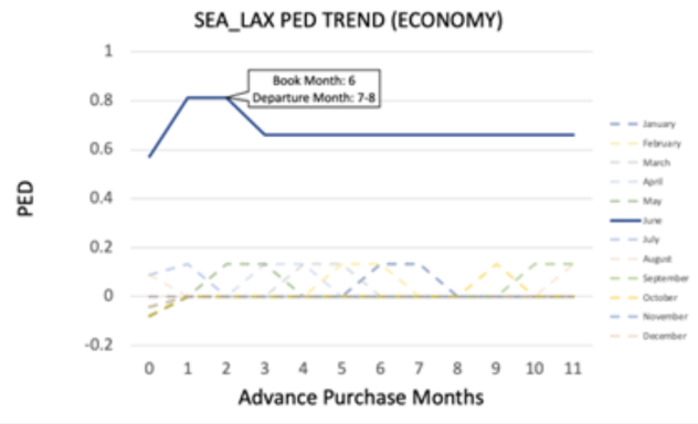 Figure 5. SEA_LAX Economy Cabin PED Trend 